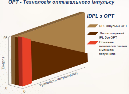 OPT переваги: •Висока пікова потужність, більш короткі імпульси - оптимальні для DPL-лікування шкіри з використанням фотоомолодження та лікування доброякісних пігментних утворень. •• Однорідна потужність при великій тривалості імпульсу.